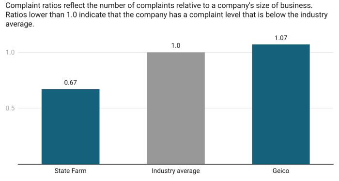 State Farm Vs. Geico: Comparing Car Insurance 2023 – Forbes Advisor